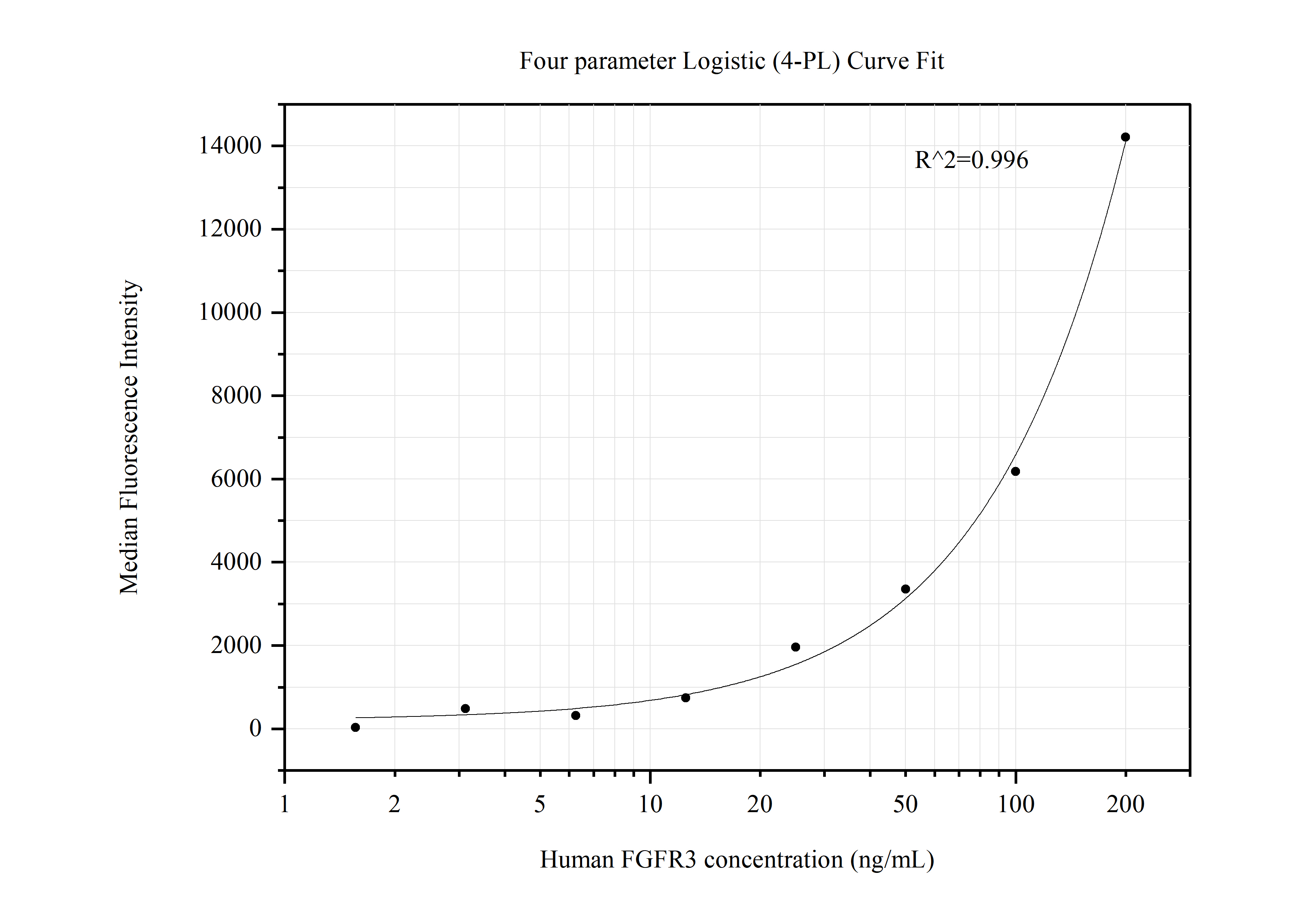 Cytometric bead array standard curve of MP50578-1